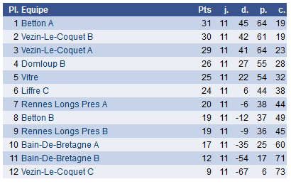 Classement des interclubs jeunes D1 2017-2018