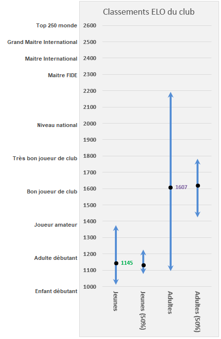 ELO moyen jeunes = 1145 et classement moyen adulte = 1607