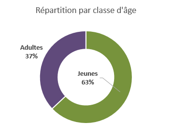 63% de jeunes pour 37% d'adultes