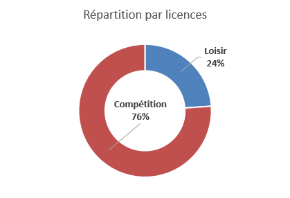 76% de compétition pour 24% de loisir.